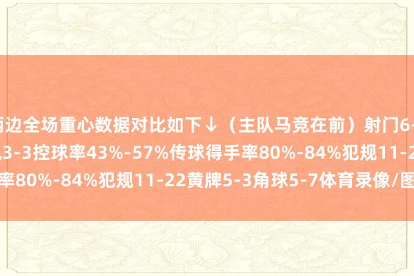 两边全场重心数据对比如下↓（主队马竞在前）射门6-15射正0-5得分契机3-3控球率43%-57%传球得手率80%-84%犯规11-22黄牌5-3角球5-7体育录像/图片