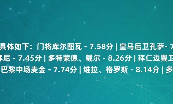 具体如下:门将库尔图瓦 - 7.58分 | 皇马后卫孔萨- 7.42分 | 维拉、本塞拜尼 - 7.45分 | 多特蒙德、戴尔 - 8.26分 | 拜仁边翼卫阿什拉夫 - 7.49分 | 巴黎中场麦金 - 7.74分 | 维拉、格罗斯 - 8.14分 | 多特蒙德、蒂莱曼斯 - 7.72分 | 维拉先锋劳塔罗 - 8.41分 | 国米、吉拉西 - 8.87分 | 多特蒙德、拉什福德 - 8.77分 | 维拉 世界买球赛体育信息